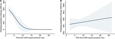 Association of time to groin puncture with patient outcome after endovascular therapy stratified by etiology